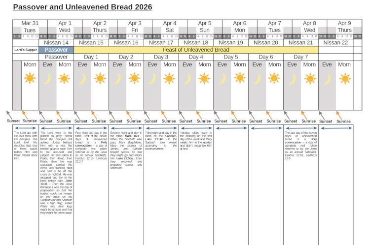 A chart showing the events that the Lord walked through in alignment with the spring Feasts
